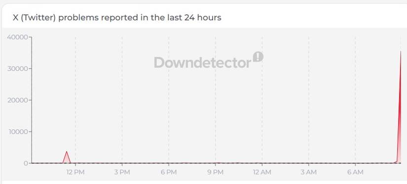 Twitter fica fora do ar e gera instabilidade em notificações no mundo digital
