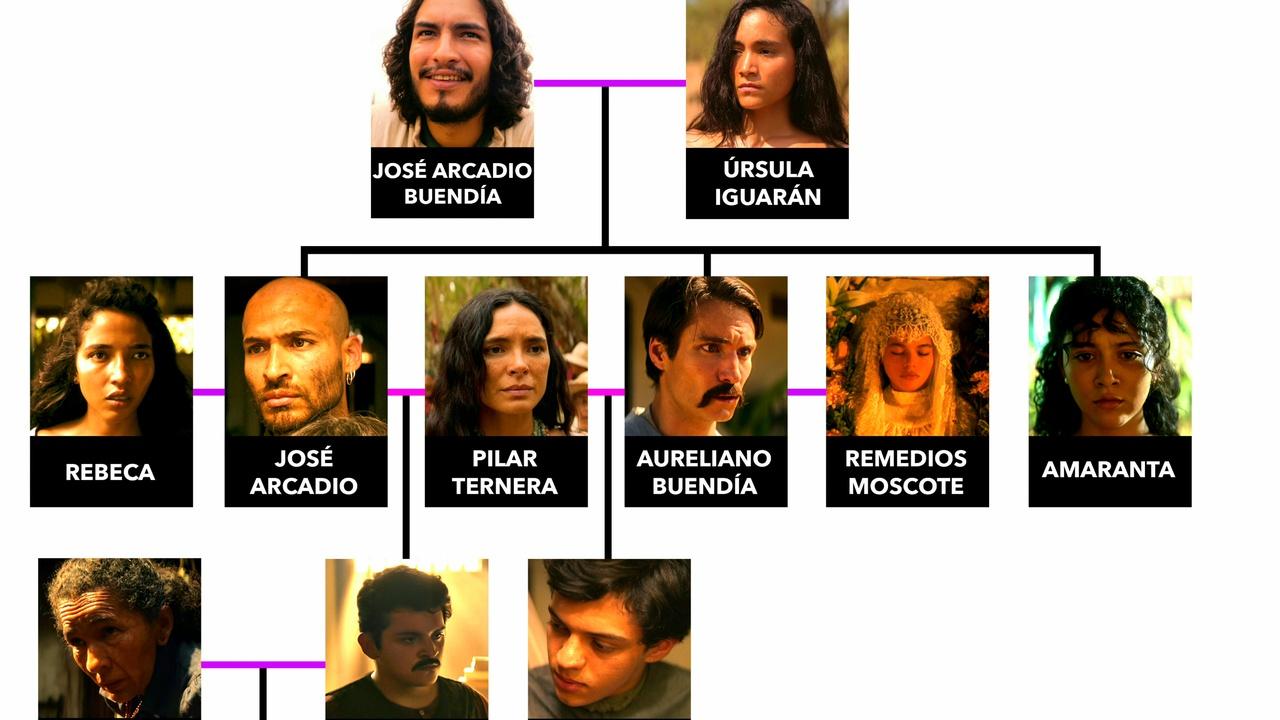 Árvore Genealógica da Família Buendía na Série de Netflix de 100 Anos de Solidão